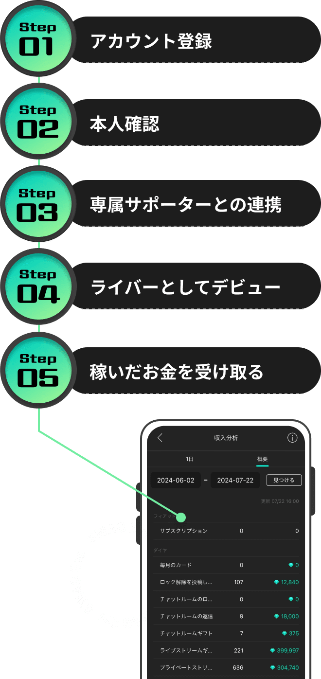 開始までのフローの図